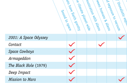 'Bad Science In Movies' Checklist Chart Along With Apocalyptic Blockbuster Absurd 'Bad Science In Movies' Checklist Chart Along With Apocalyptic Blockbuster Absurd