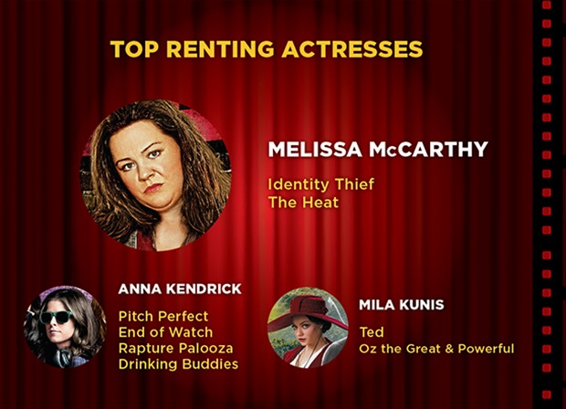RedboxTopRentingActresses2013 RedboxTopRentingActresses2013